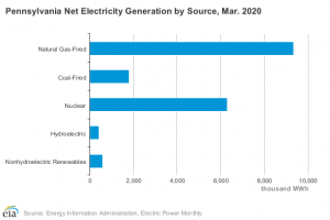 Compare Pennsylvania’s Electricity Rates