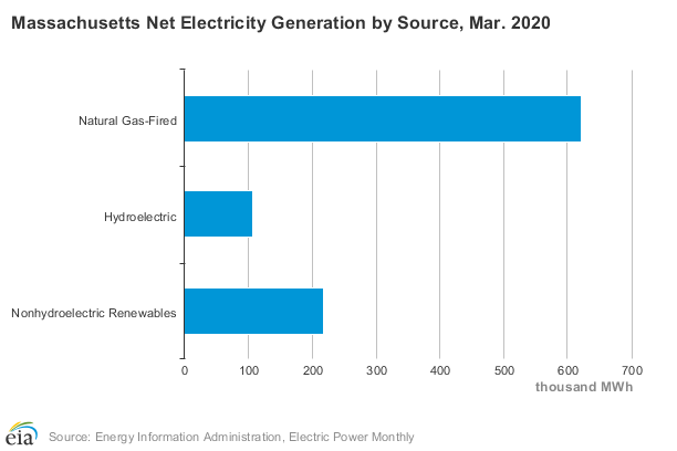 Compare Massachusetts Electricity Rates